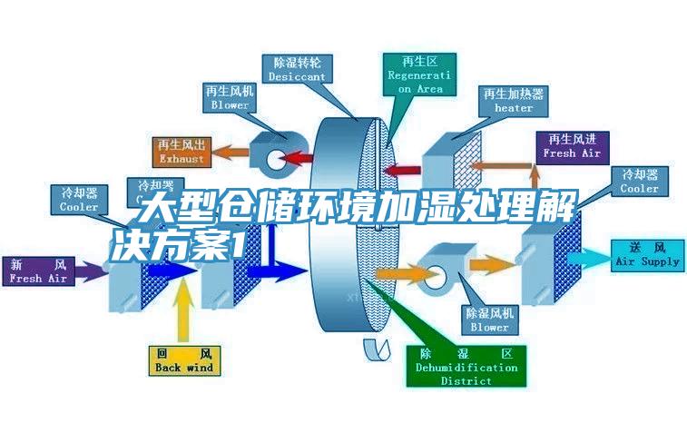  大型倉儲環(huán)境加濕處理解決方案1