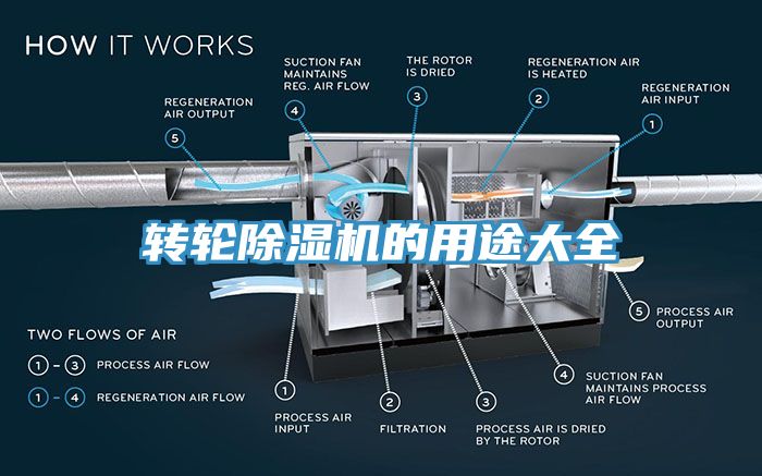 轉(zhuǎn)輪除濕機的用途大全