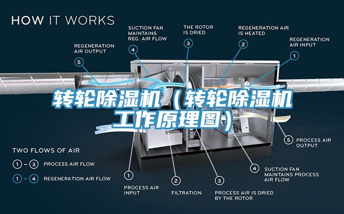 轉(zhuǎn)輪除濕機(jī)（轉(zhuǎn)輪除濕機(jī)工作原理圖）