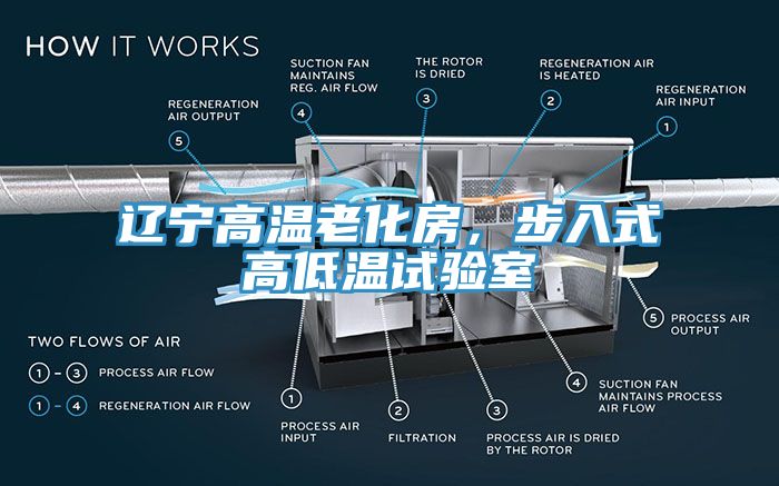 遼寧高溫老化房，步入式高低溫試驗(yàn)室