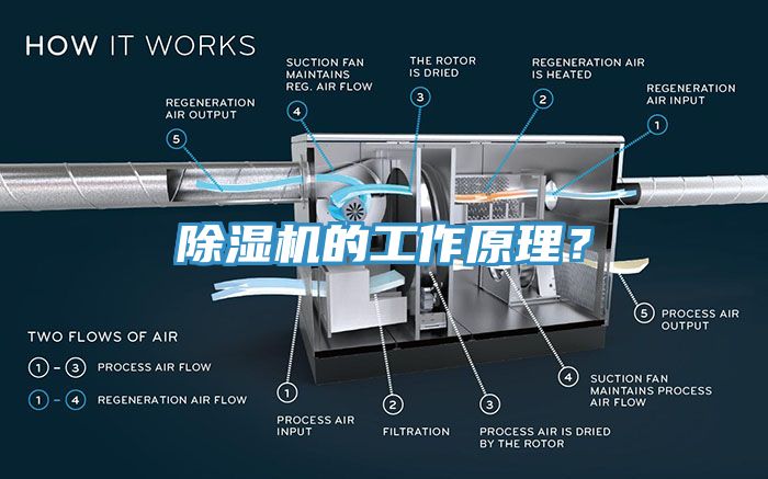 除濕機(jī)的工作原理？